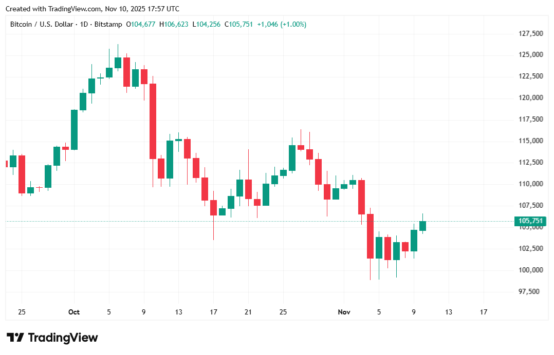40天停摆接近尾声，比特币突破105K