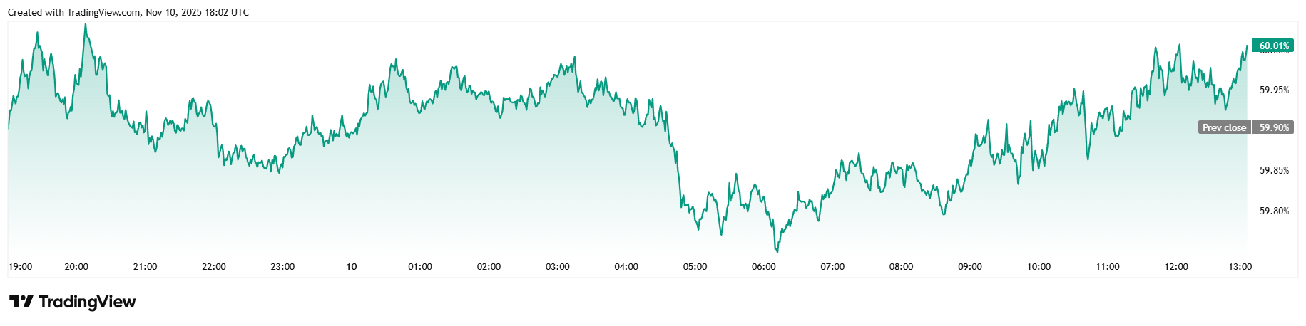 40天停摆接近尾声，比特币突破105K