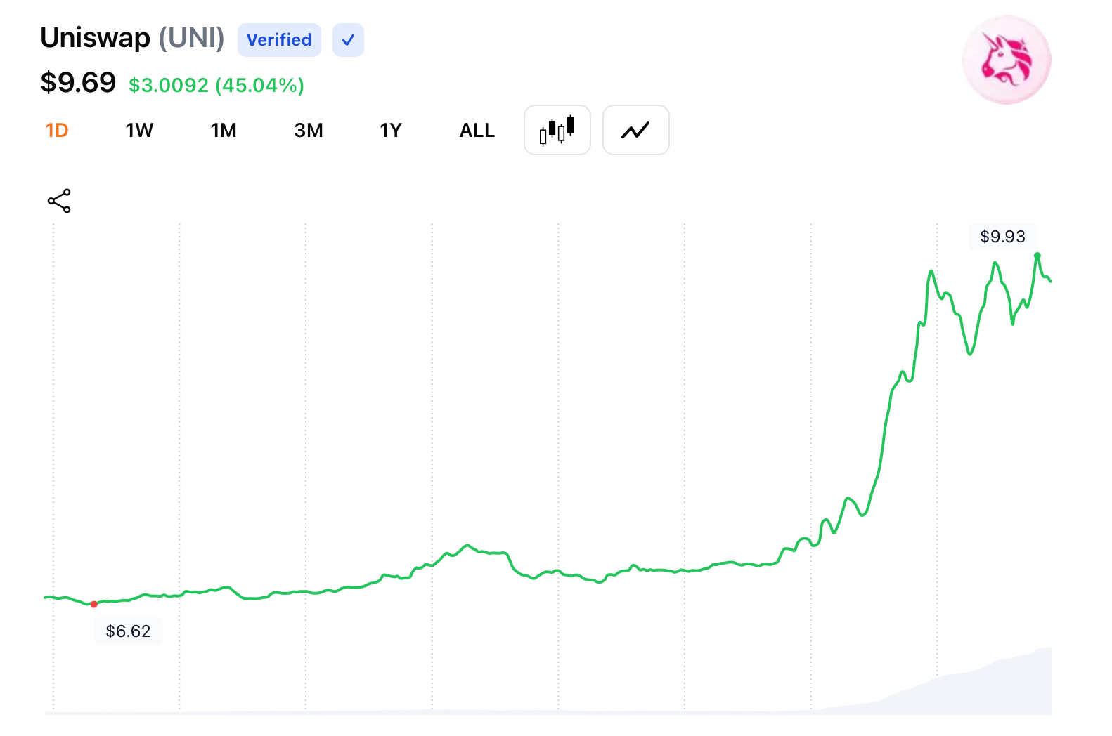 新的 Uniswap 提案概述了费用激活、UNI 销毁和治理改革 新的 Uniswap 提案概述了费用激活、UNI 销毁和治理改革