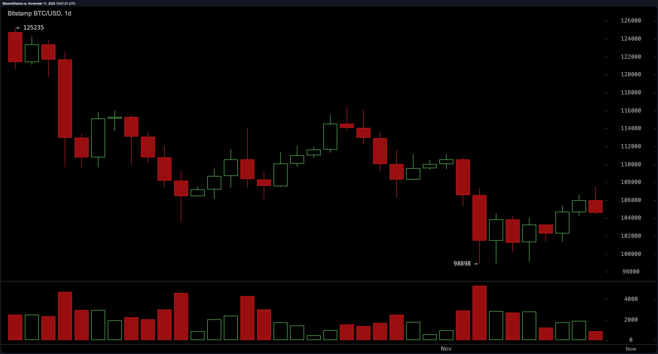 比特币价格观察：$107K 的阻力保持，牛市失去动力