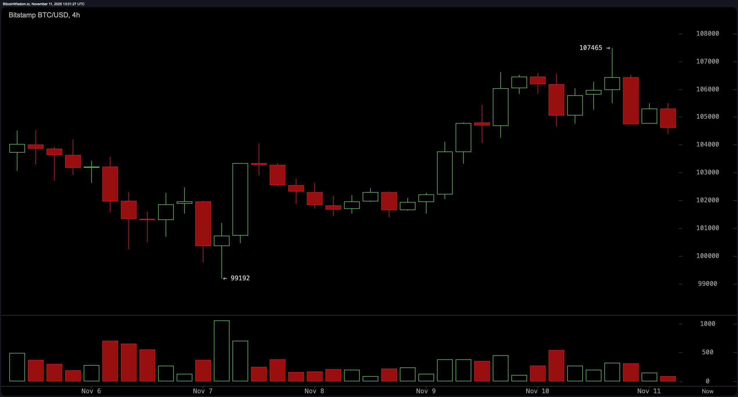 比特币价格观察：$107K 的阻力保持，牛市失去动力