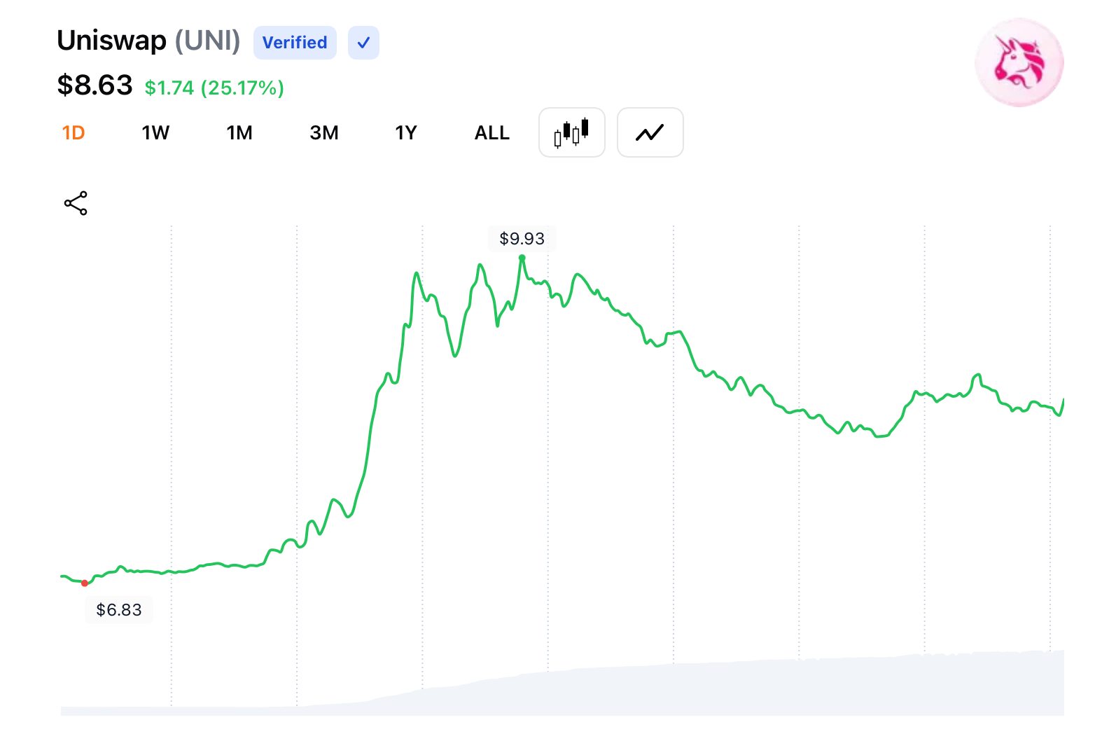加密交易者在红色星期二面临挑战，而部分代币保持在绿色