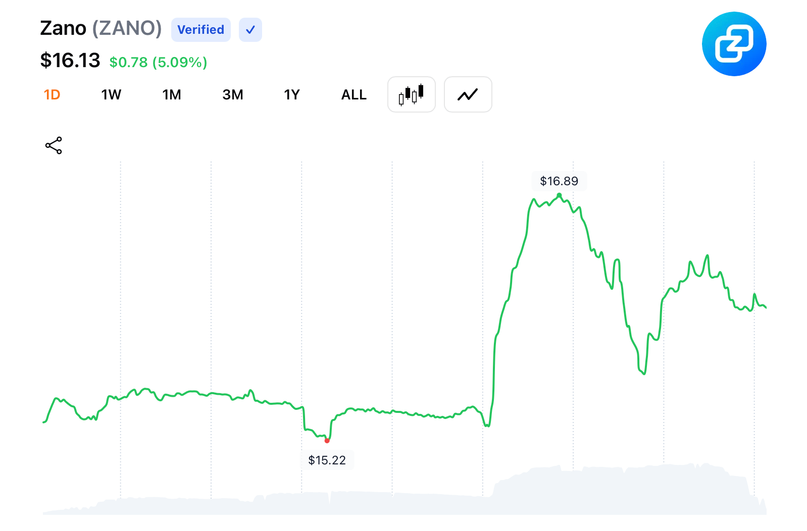 加密交易者在红色星期二面临挑战，而部分代币保持在绿色