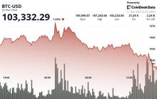 比特币滑向10.3万美元；矿工因人工智能交易降温和软银退出英伟达而下跌