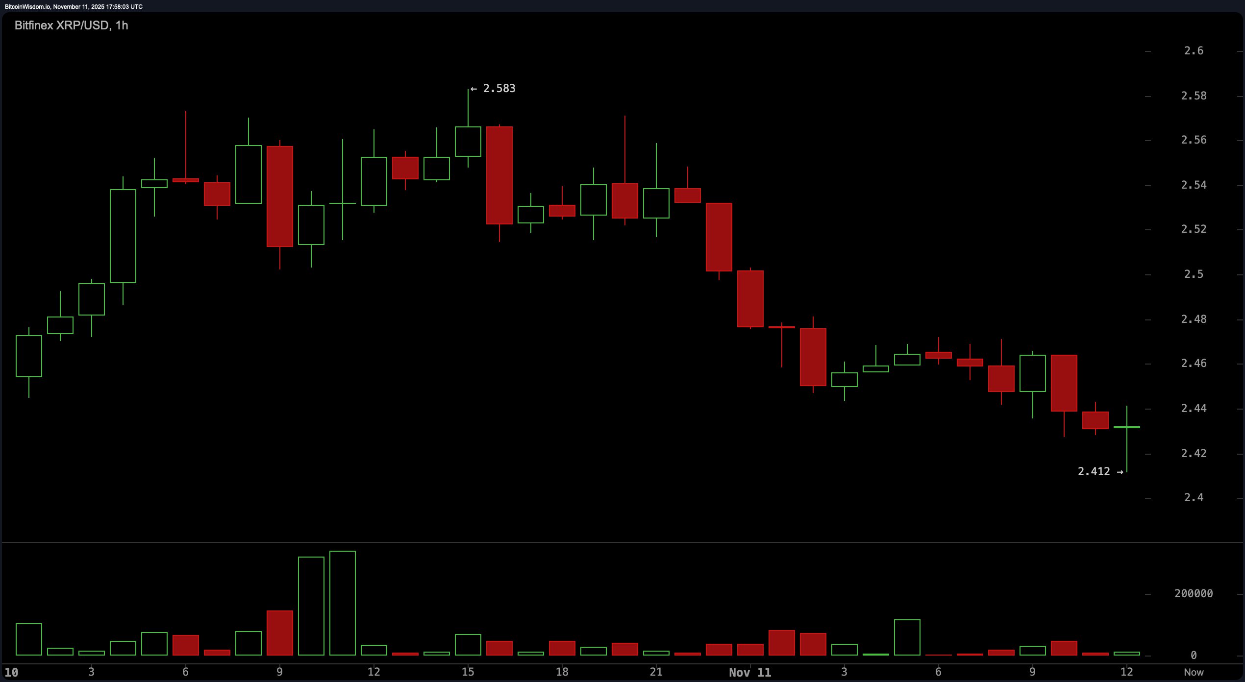 XRP下滑但保持底线：市场反弹是炙手可热还是逐渐冷却？