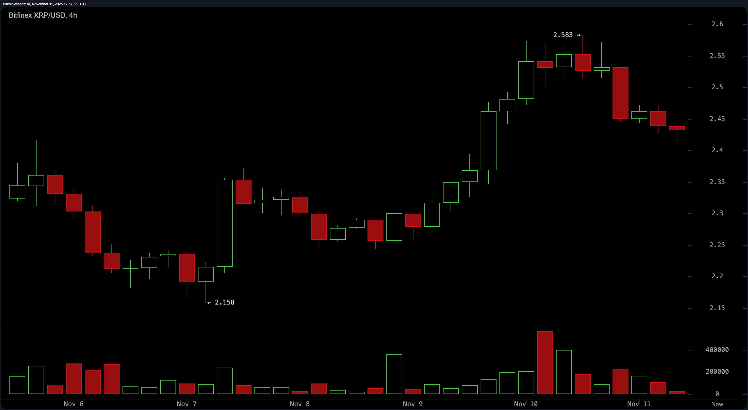 XRP下滑但保持底线：市场反弹是炙手可热还是逐渐冷却？