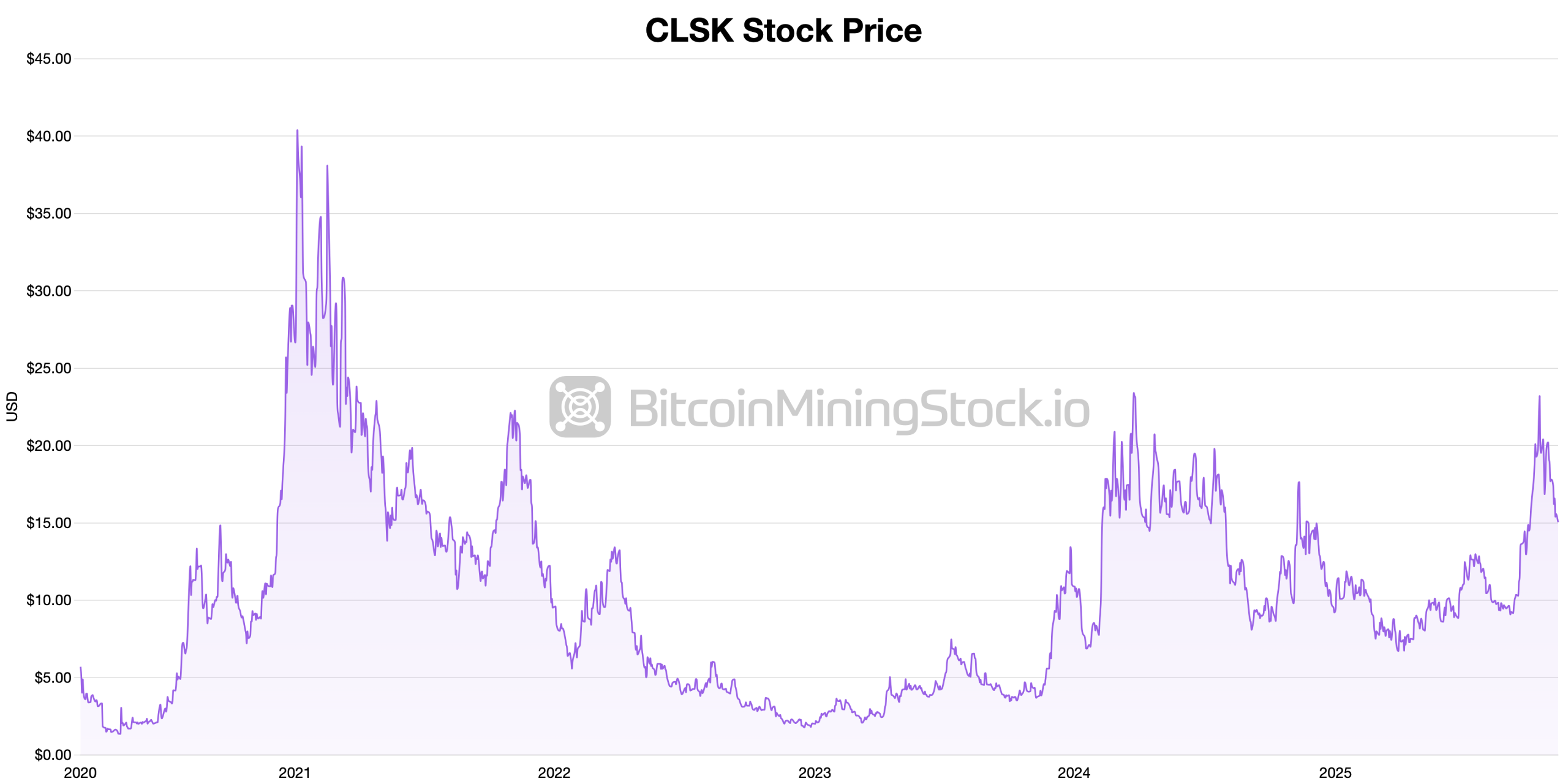 Cleanspark推出10亿美元可转换票据计划以进行扩展