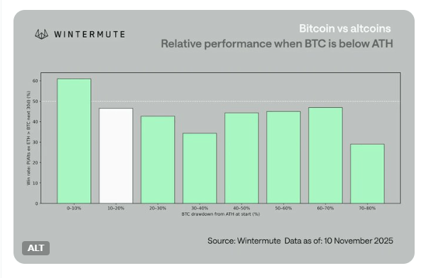 Wintermute报告:BTC准备超越山寨币;尚无“山寨季节” Wintermute报告:BTC准备超越山寨币;尚无“山寨季节”