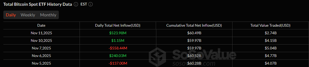 Bitcoin ETFs Rebound With $524 Million Inflows
