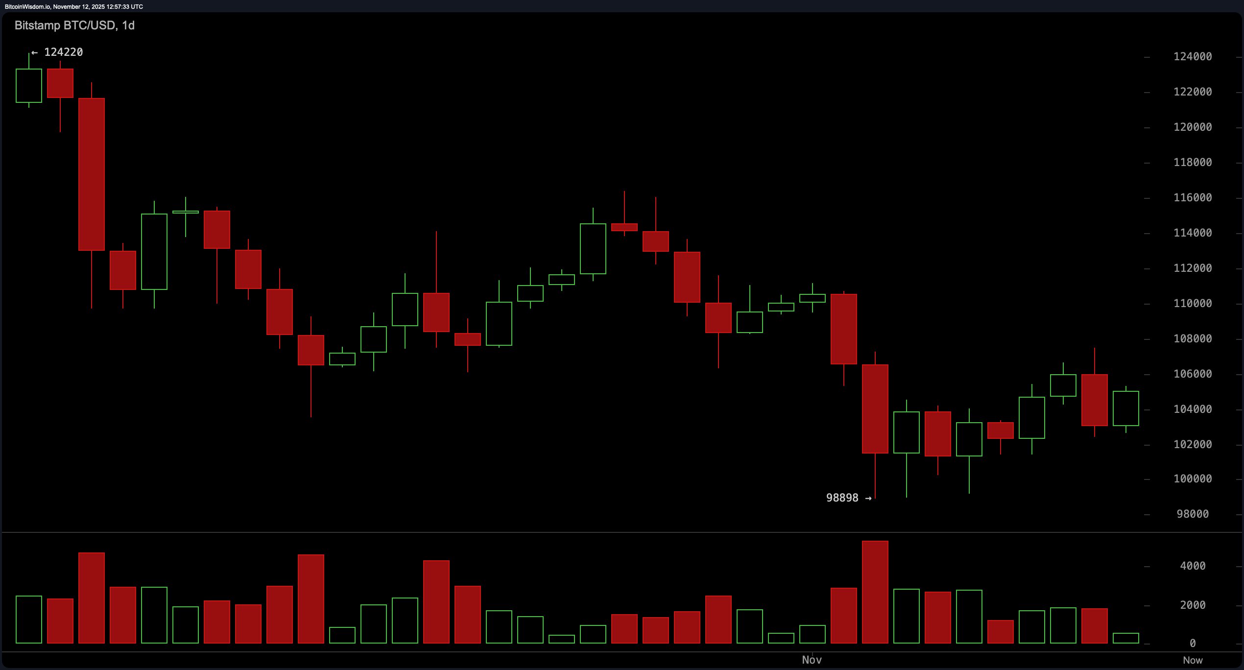 比特币价格观察:交易者关注106K的天花板,波动推升 比特币价格观察:交易者关注106K的天花板,波动推升