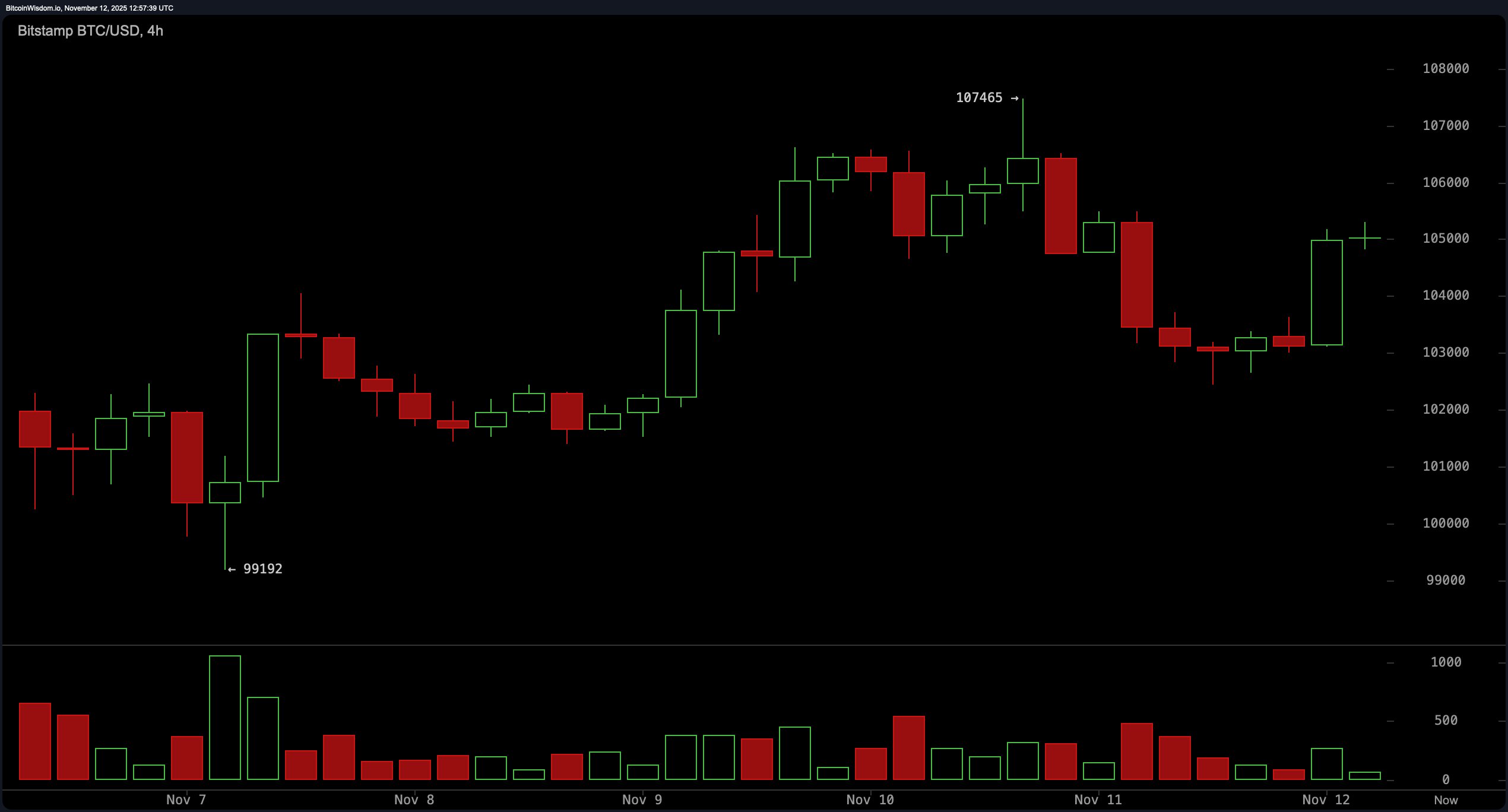 比特币价格观察:交易者关注106K的天花板,波动推升 比特币价格观察:交易者关注106K的天花板,波动推升