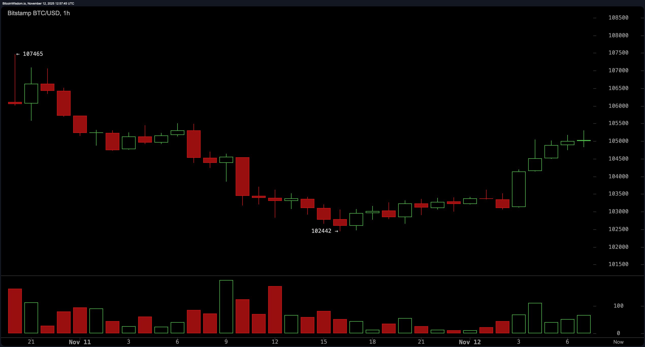 比特币价格观察:交易者关注106K的天花板,波动推升 比特币价格观察:交易者关注106K的天花板,波动推升