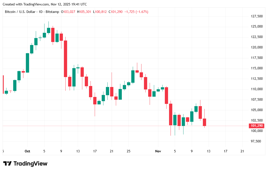 比特币因对人工智能泡沫的担忧而下跌