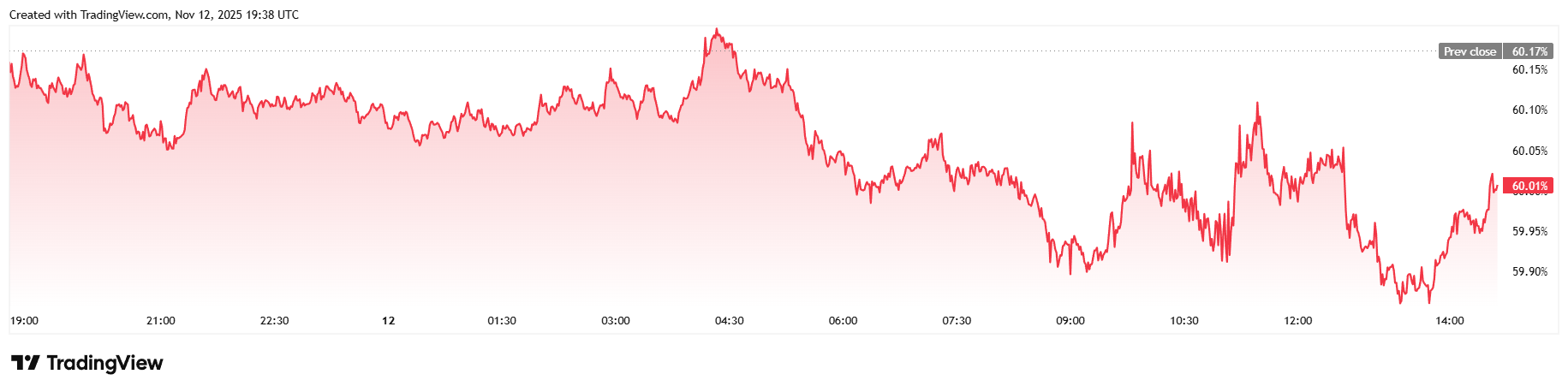 比特币因对人工智能泡沫的担忧而下跌