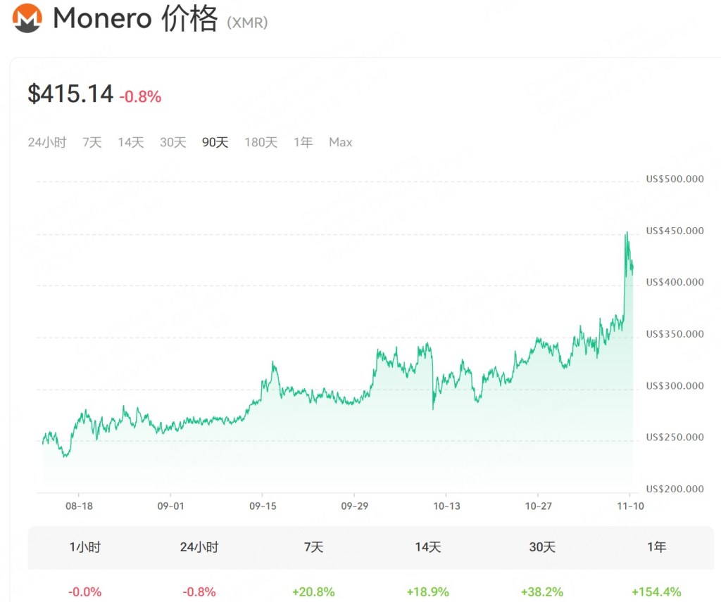 Monero 价格走势图，展示过去 90 天的价格变动，当前价格为 415.14 美元，数据显示价格波动趋势。