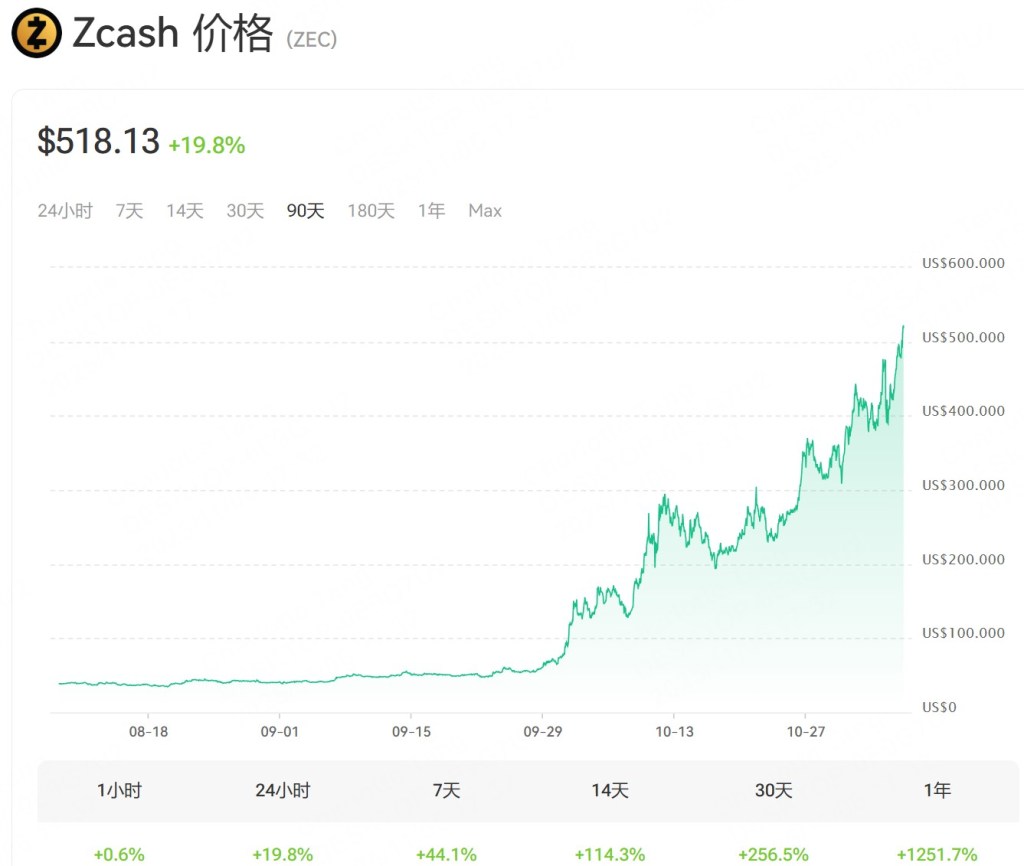 Zcash (ZEC) 价格曲线图，显示过去 90 天内的价格走势，当前价格为$518.13，近期增长 19.8%。