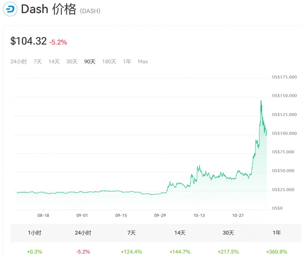Dash 加密货币价格走势图，当前价格为 104.32 美元，显示过去 90 天内价格波动情况，包含 24 小时、7 天、30 天和 1 年的收益百分比变化。