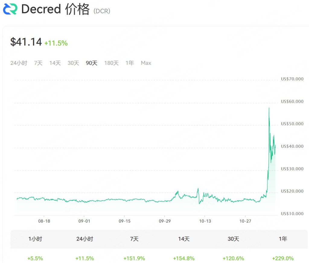 Decred (DCR) 的价格走势图，显示当前价格为 $41.14，日涨幅为 11.5%。图表展示了过去 90 天的价格波动情况。