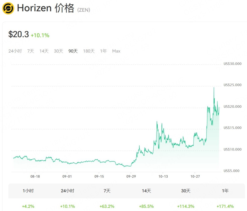 Horizen (ZEN) cryptocurrency price chart showing a significant increase, with the current price at $20.3, up 10.1%. Graph includes price movements over 1 hour, 24 hours, 7 days, 14 days, 30 days, and 1 year.
