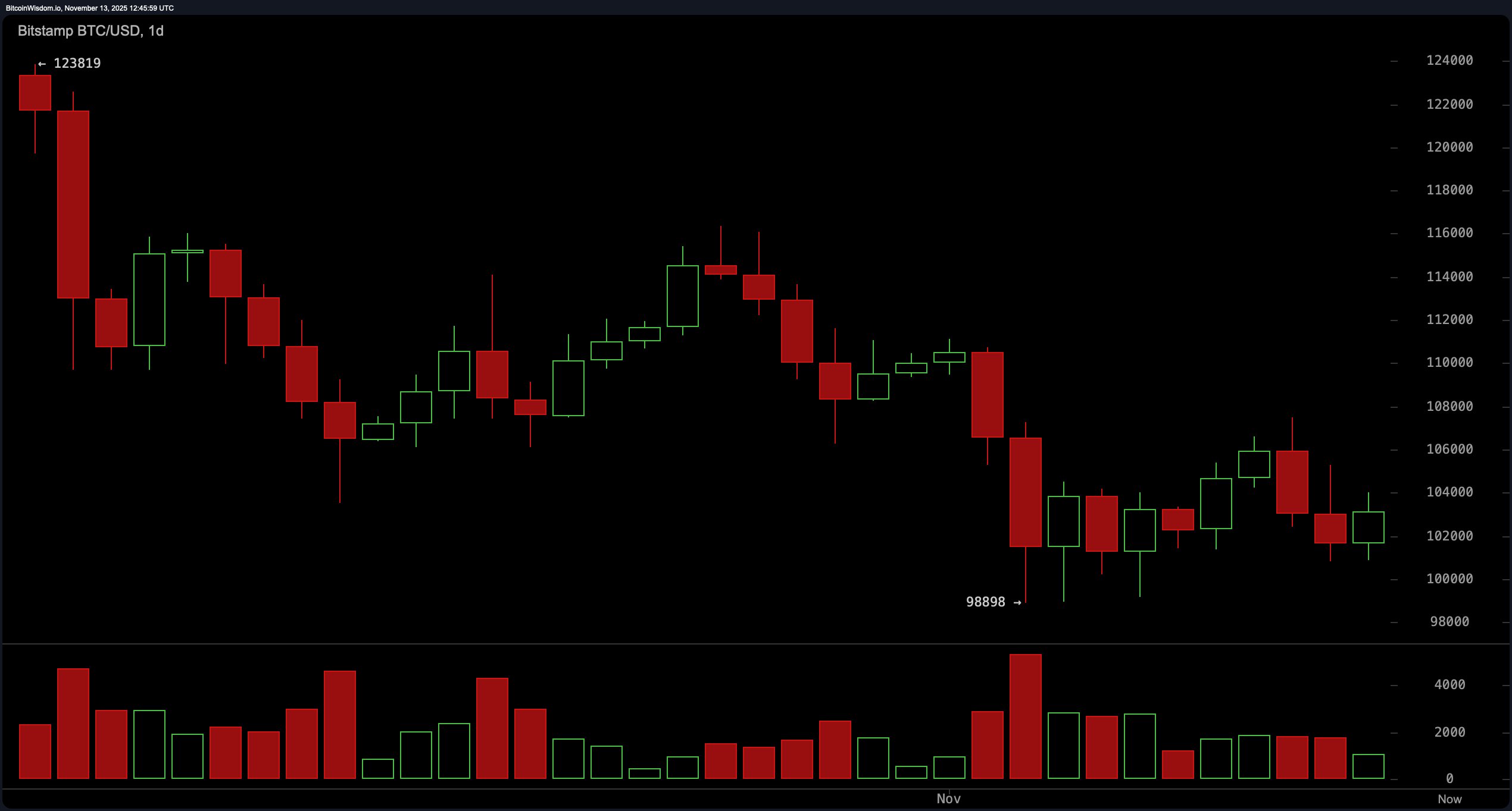 比特币价格观察：图表暗示关键阻力收紧时的紧张