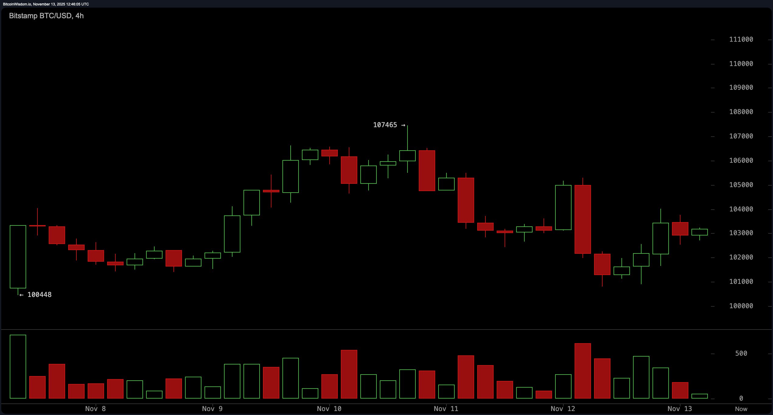 比特币价格观察：图表暗示关键阻力收紧时的紧张