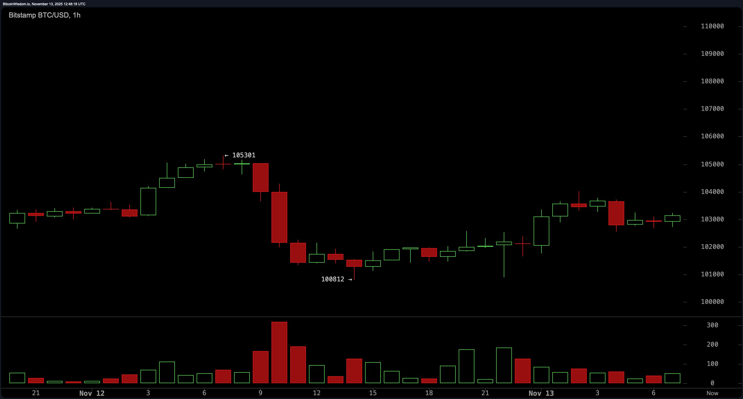 比特币价格观察：图表暗示关键阻力收紧时的紧张