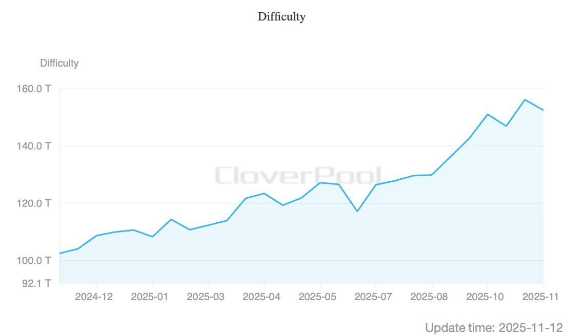 另一个难度调整影响比特币——矿工抓住难得的喘息时刻