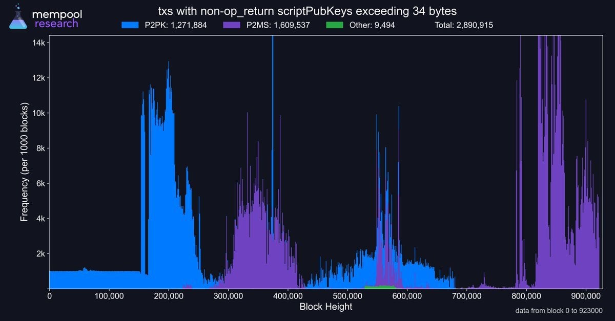开发者指出提议的比特币减少数据软分叉的重大风险
