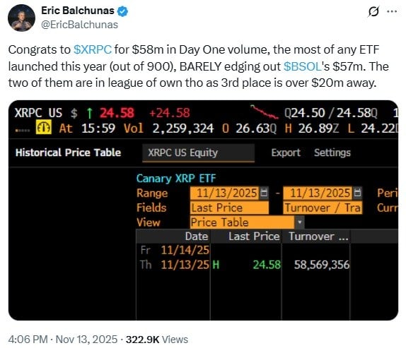 Canary XRP ETF首日交易活动超越Solana ETF首发，跃居榜首