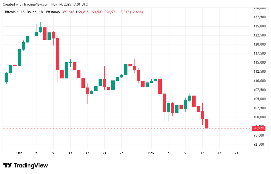 完美风暴使比特币暴跌