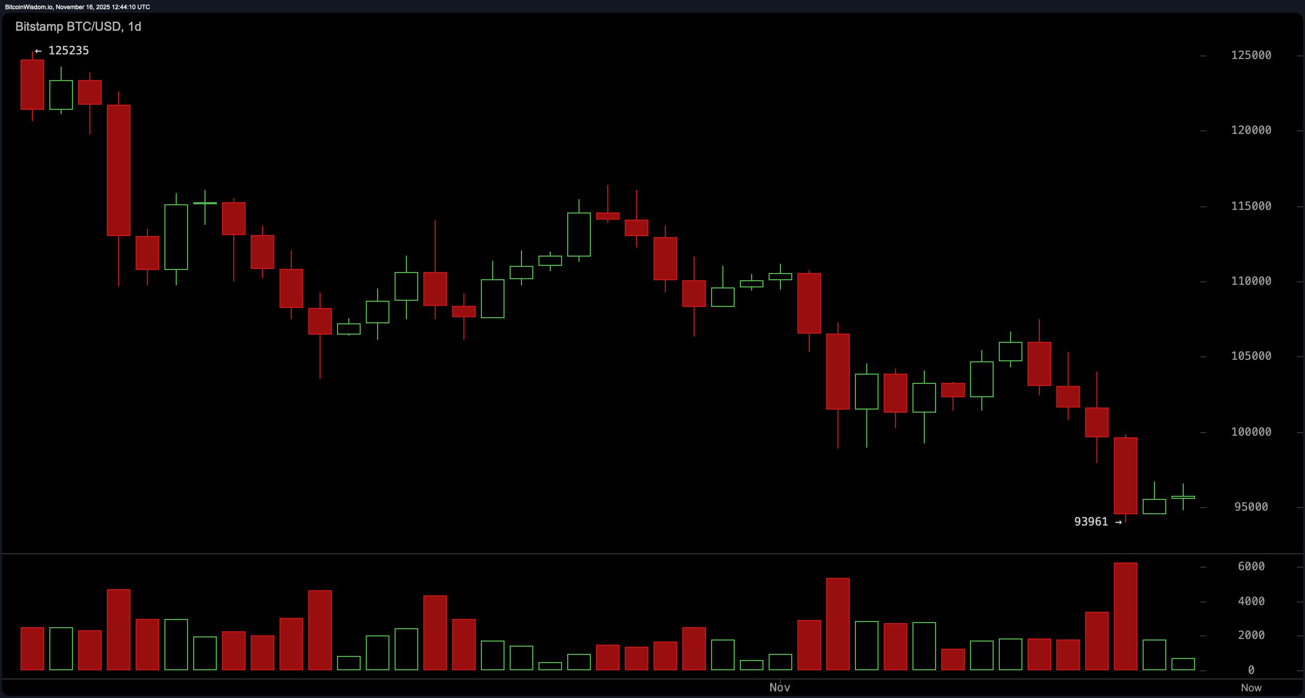 Bitcoin Price Watch: Stuck in the Basement—Is a Bounce or Breakdown Next? Bitcoin Price Watch: Stuck in the Basement—Is a Bounce or Breakdown Next?