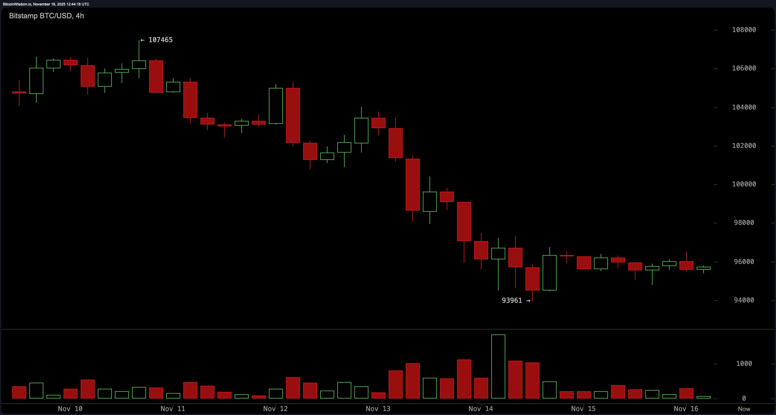 Bitcoin Price Watch: Stuck in the Basement—Is a Bounce or Breakdown Next? Bitcoin Price Watch: Stuck in the Basement—Is a Bounce or Breakdown Next?