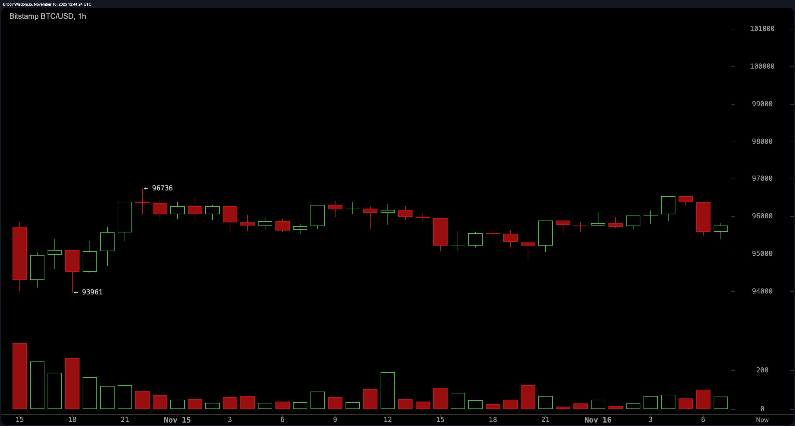 Bitcoin Price Watch: Stuck in the Basement—Is a Bounce or Breakdown Next? Bitcoin Price Watch: Stuck in the Basement—Is a Bounce or Breakdown Next?