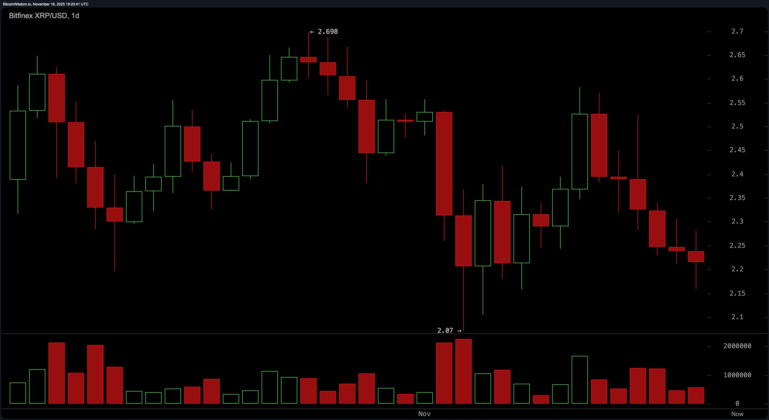 XRP Teeters on the Edge: $2.16 Support Stands Between Rebound and Ruin XRP Teeters on the Edge: $2.16 Support Stands Between Rebound and Ruin