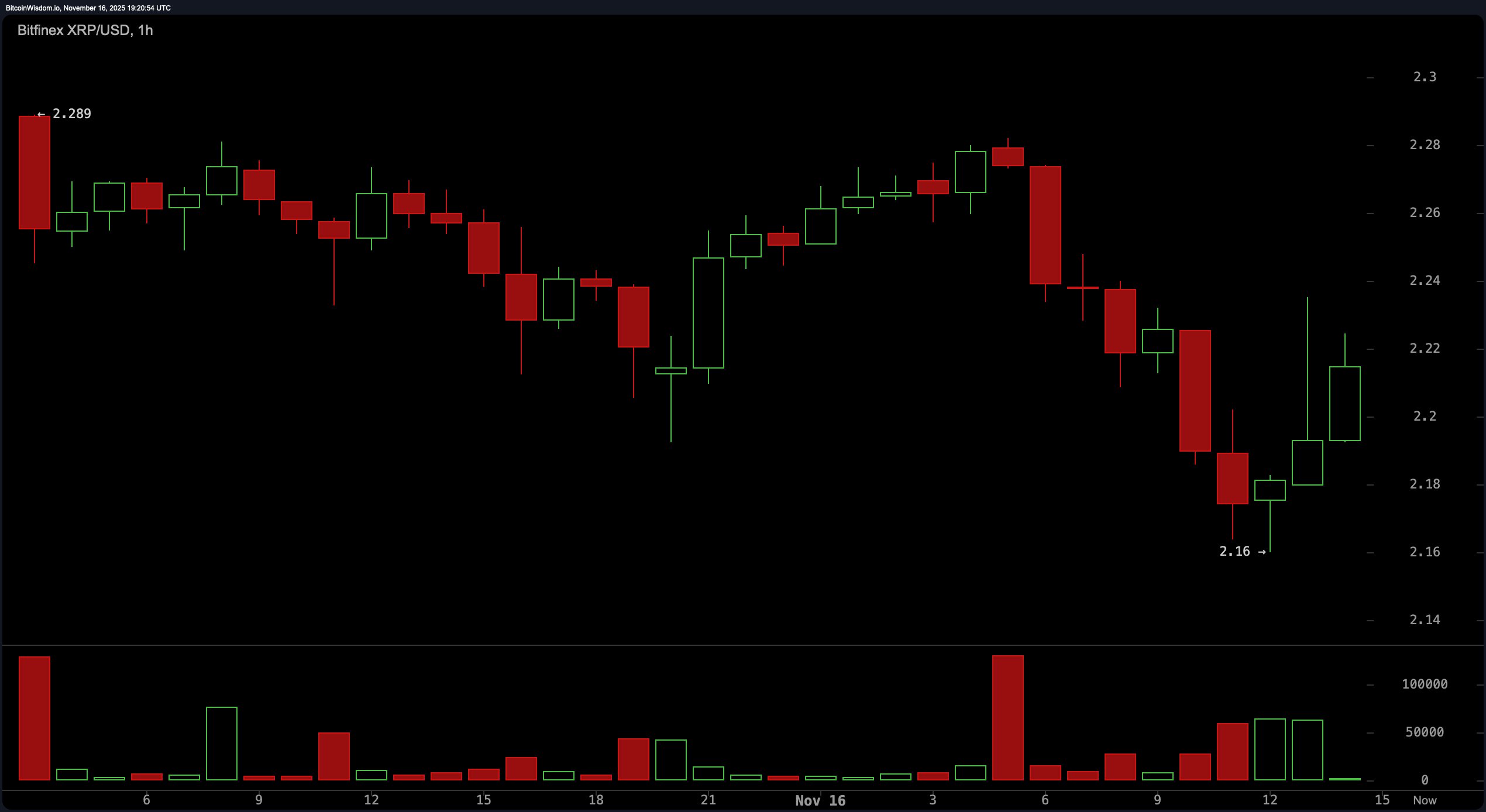 XRP Teeters on the Edge: $2.16 Support Stands Between Rebound and Ruin XRP Teeters on the Edge: $2.16 Support Stands Between Rebound and Ruin