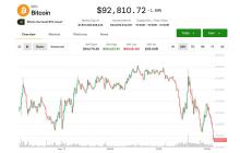 Bitcoin Slips Below $93K as Crypto Weakness Worsens, but Local Bottom Could Be Near, Analysts Say