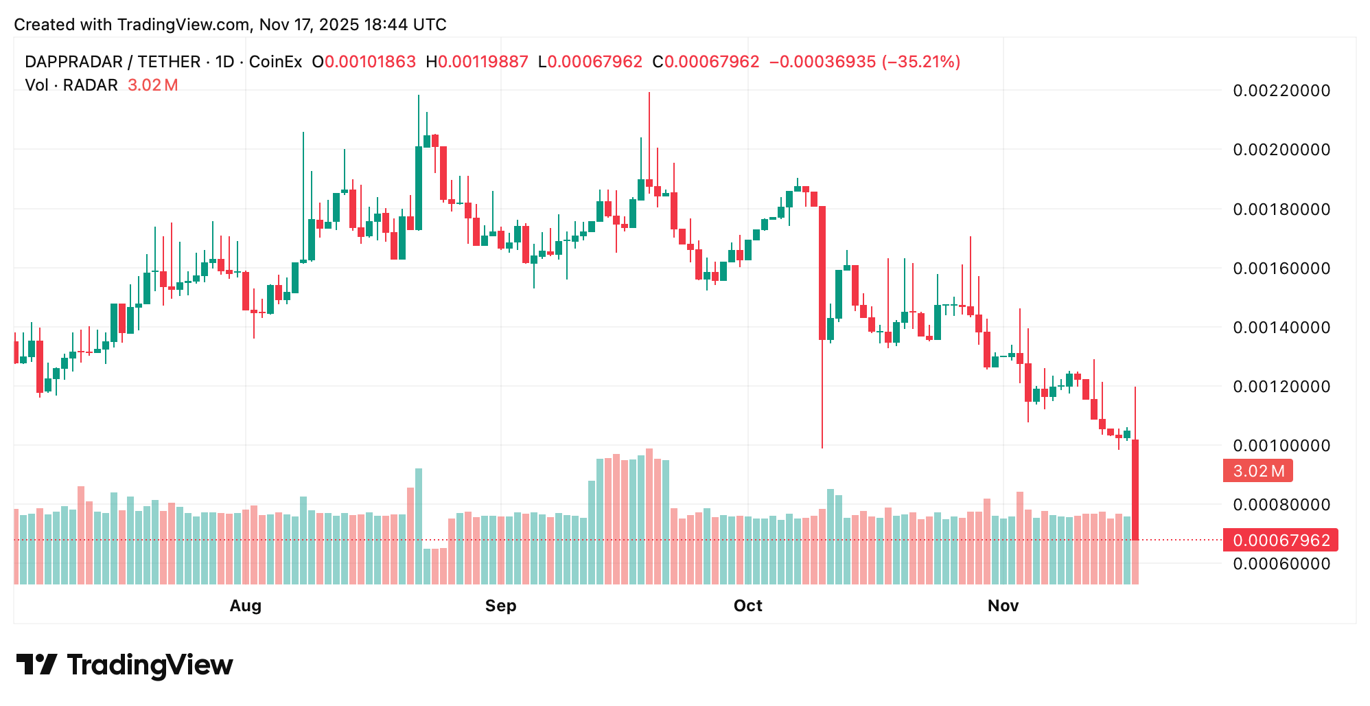 Dappradar宣布在Web3市场变化中全面关闭;RADAR下滑32% Dappradar宣布在Web3市场变化中全面关闭;RADAR下滑32%