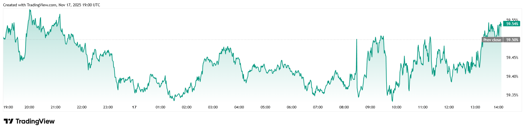 比特币在挣扎，但塞勒却坚定不移