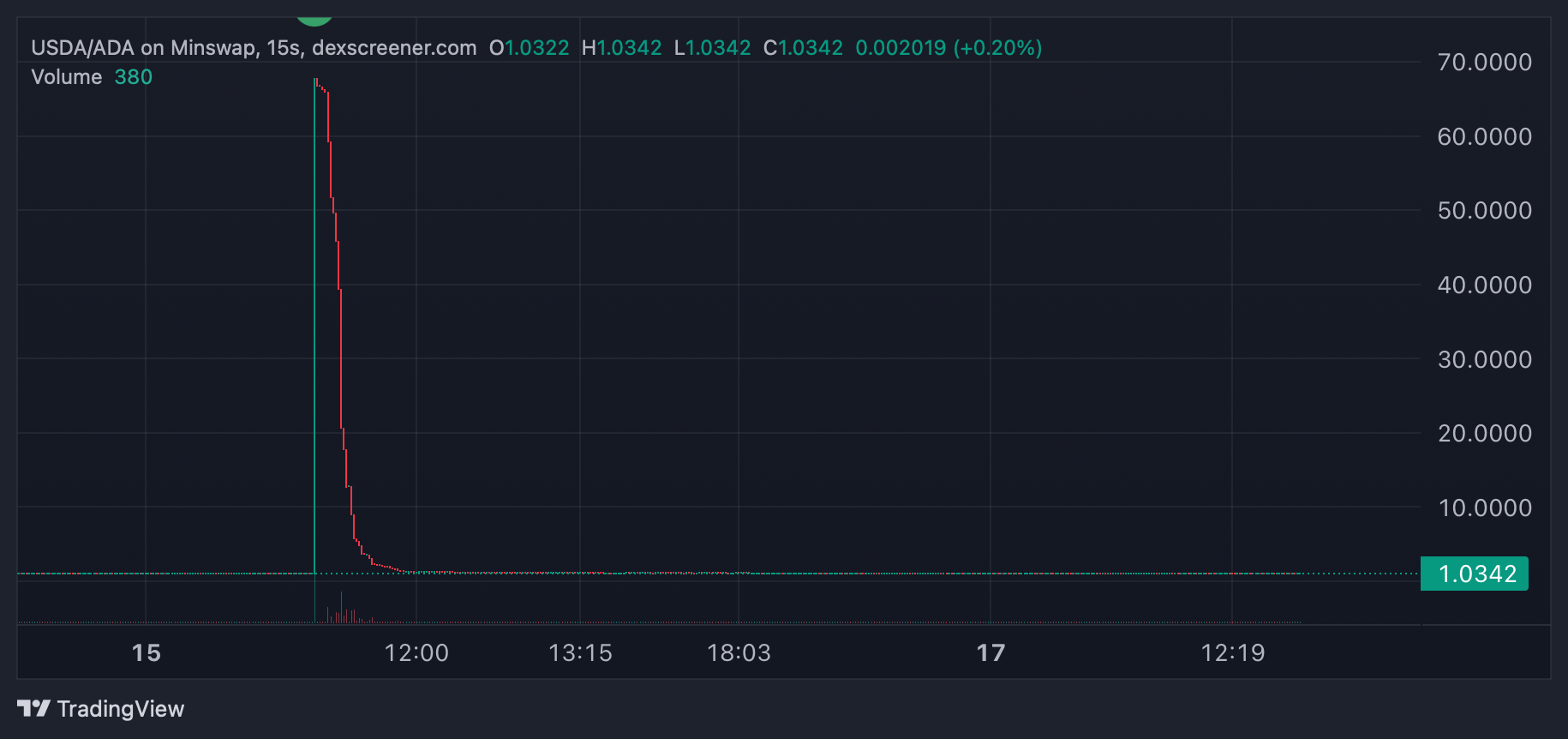 Cardano交易者在稳定币交换失控后蒸发600万美元的ADA