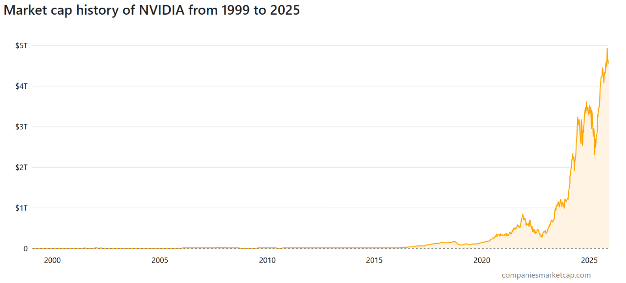 为什么聪明的钱在抛售英伟达? 为什么聪明的钱在抛售英伟达?
