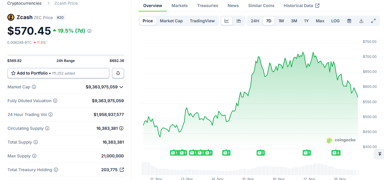 山寨币市值降至1.28万亿美元,AI泡沫担忧引发抛售 山寨币市值降至1.28万亿美元,AI泡沫担忧引发抛售