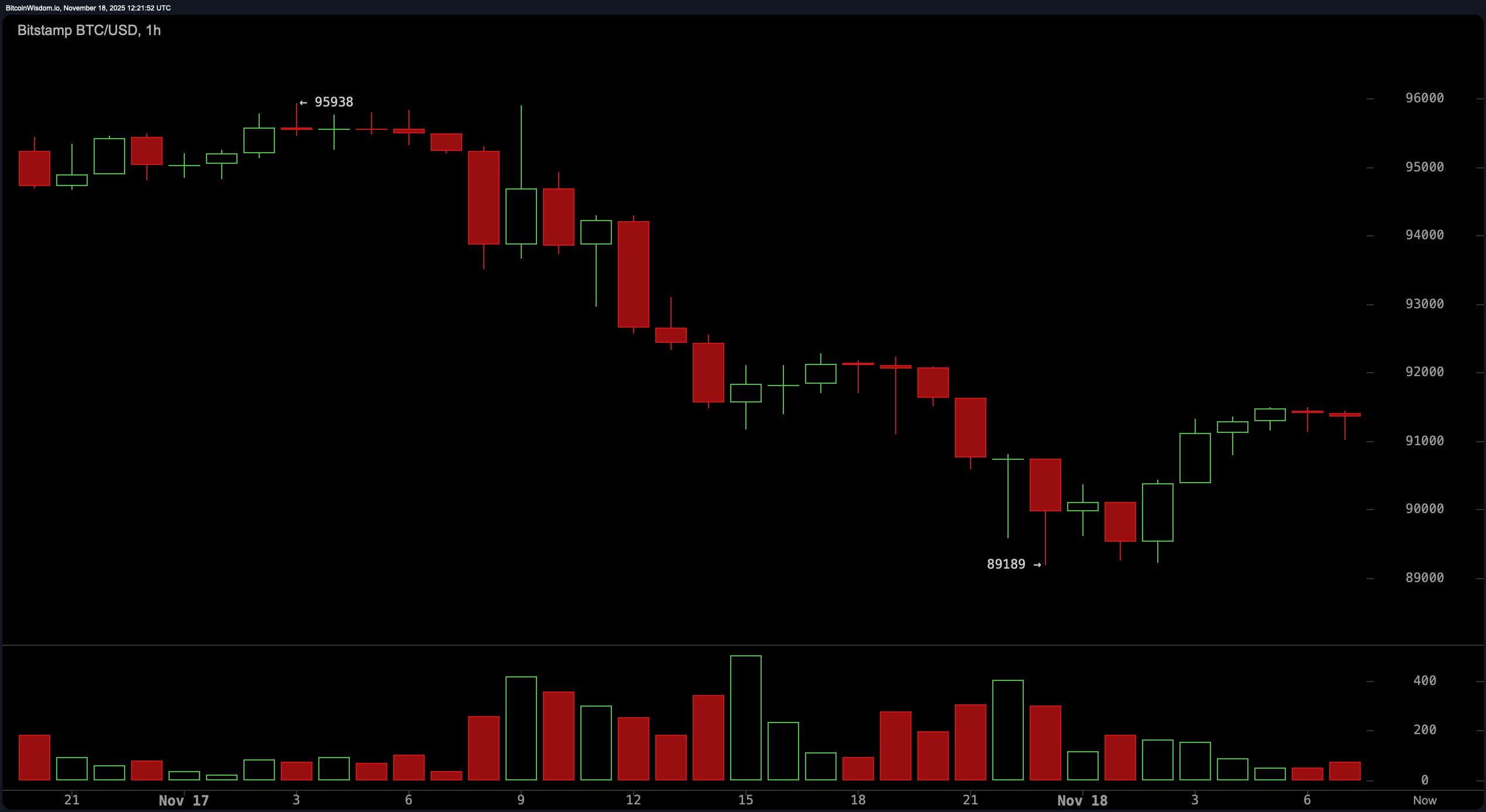 比特币价格观察：紧抓$91K，$89K成为分界线