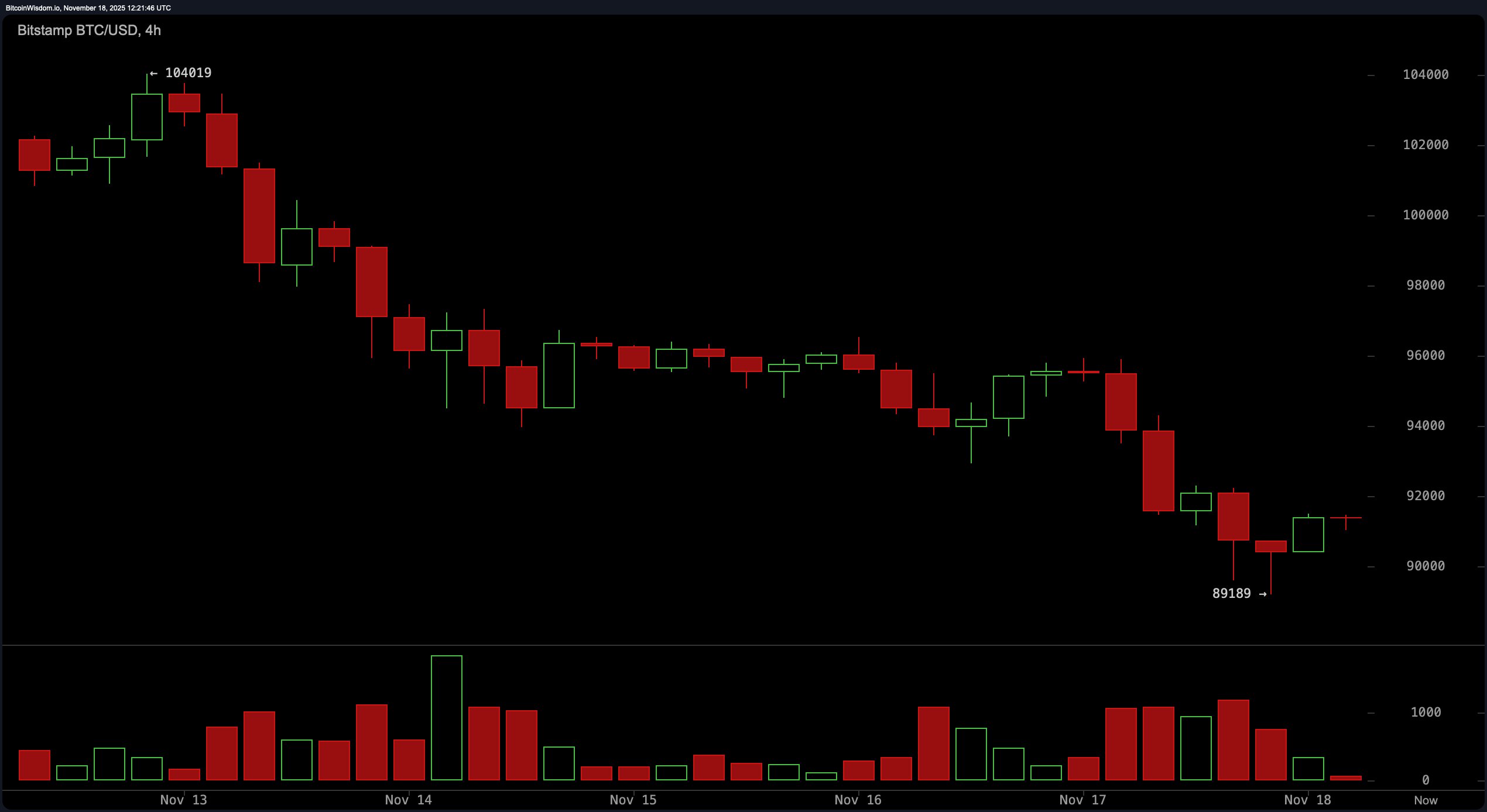 比特币价格观察：紧抓$91K，$89K成为分界线