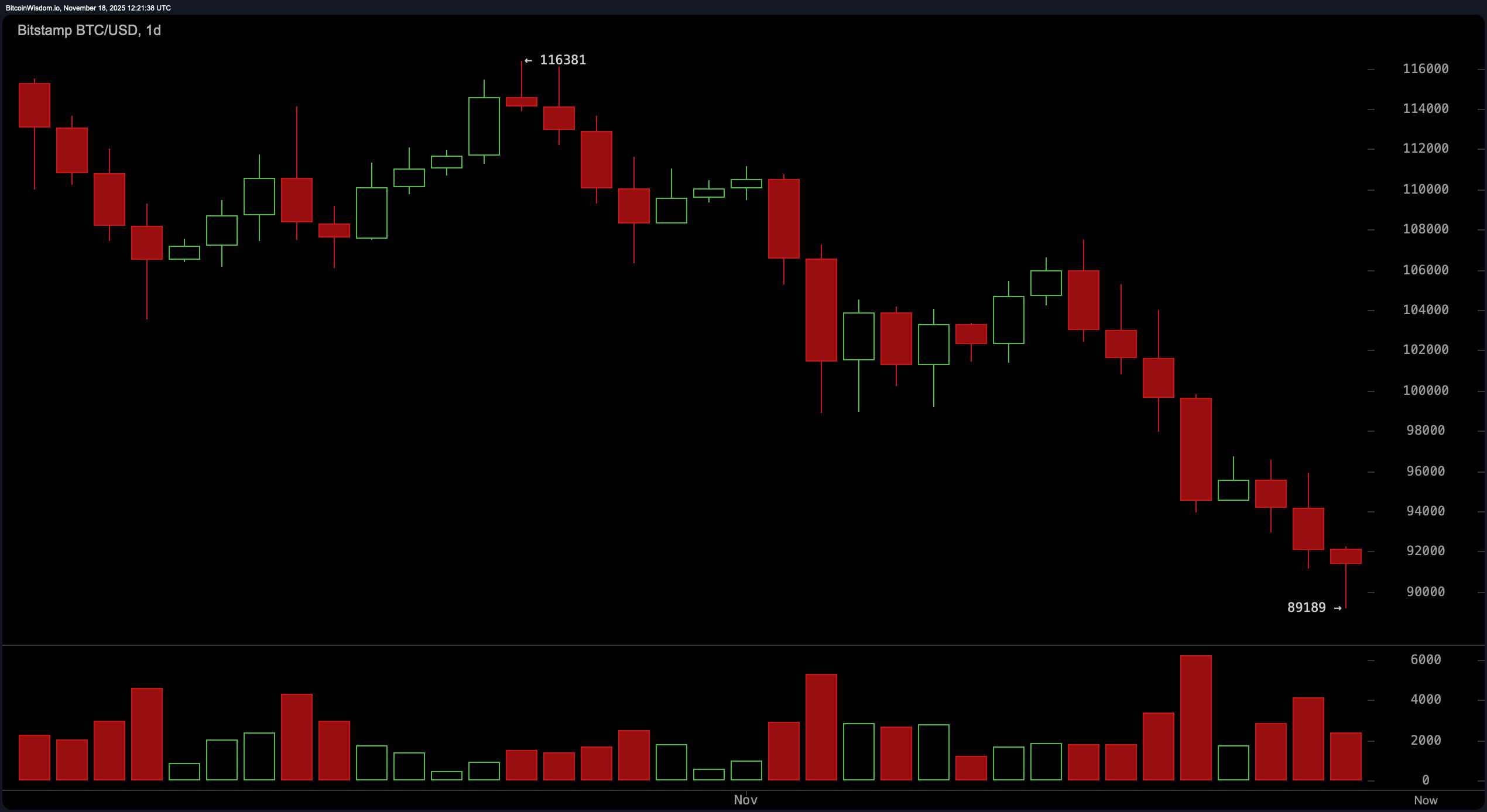 比特币价格观察：紧抓$91K，$89K成为分界线