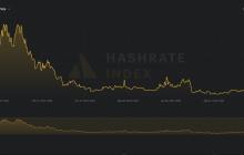 比特币哈希价格跌至五年低点