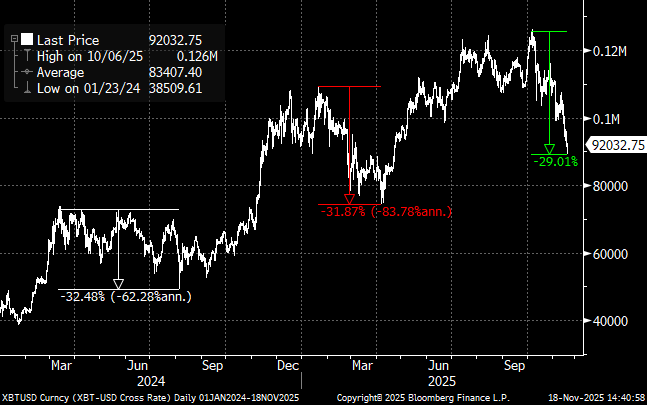 是的，比特币下跌了，但“抛售已经结束”，渣打银行表示