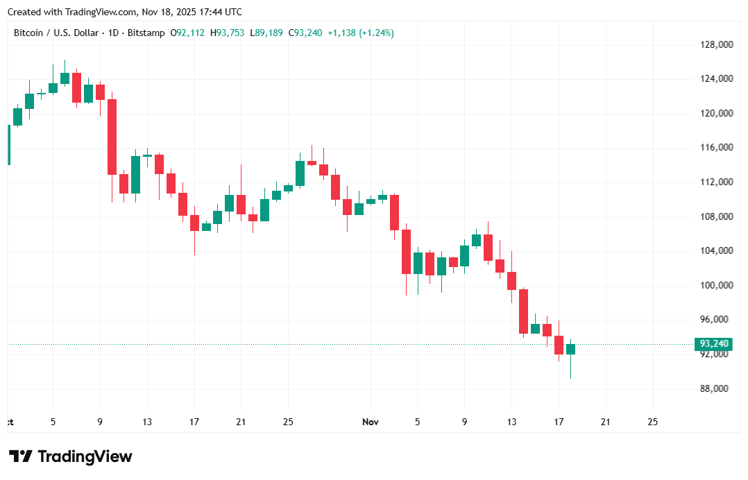 是的，比特币下跌了，但“抛售已经结束”，渣打银行表示