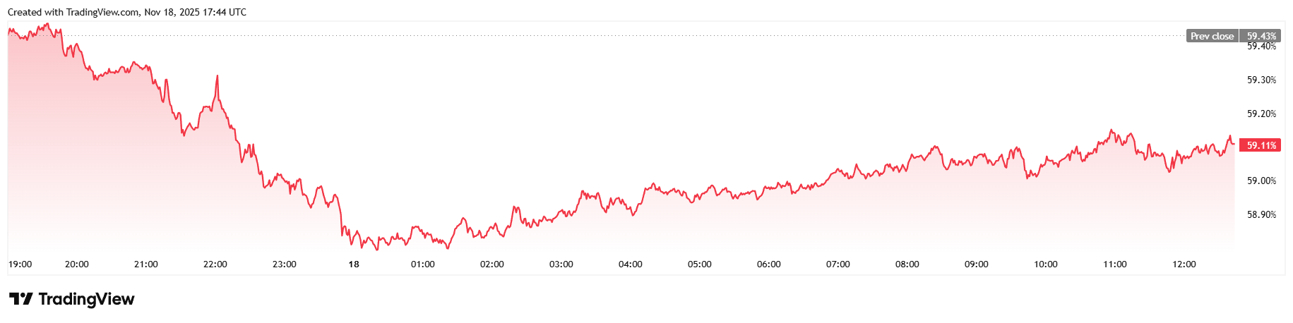 是的，比特币下跌了，但“抛售已经结束”，渣打银行表示