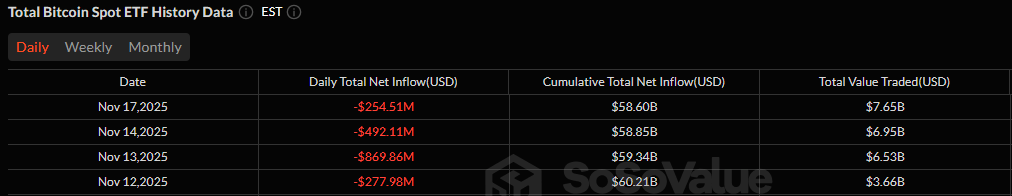 比特币、以太坊ETF延续亏损潮，索拉纳ETF稳健