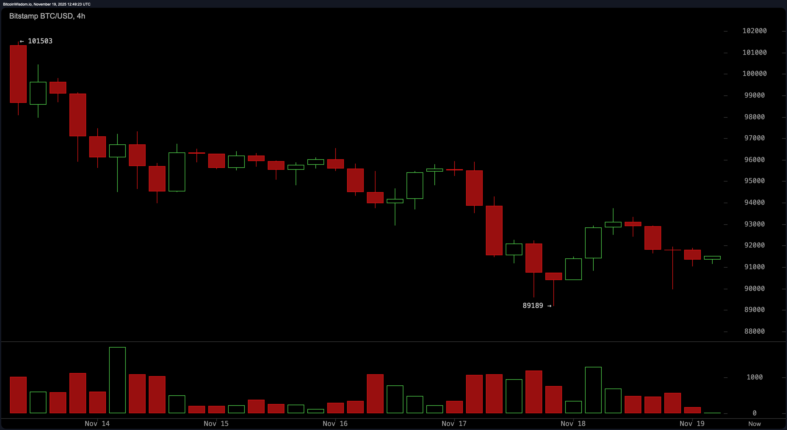 比特币价格观察：动能缺失，91K挣扎不前